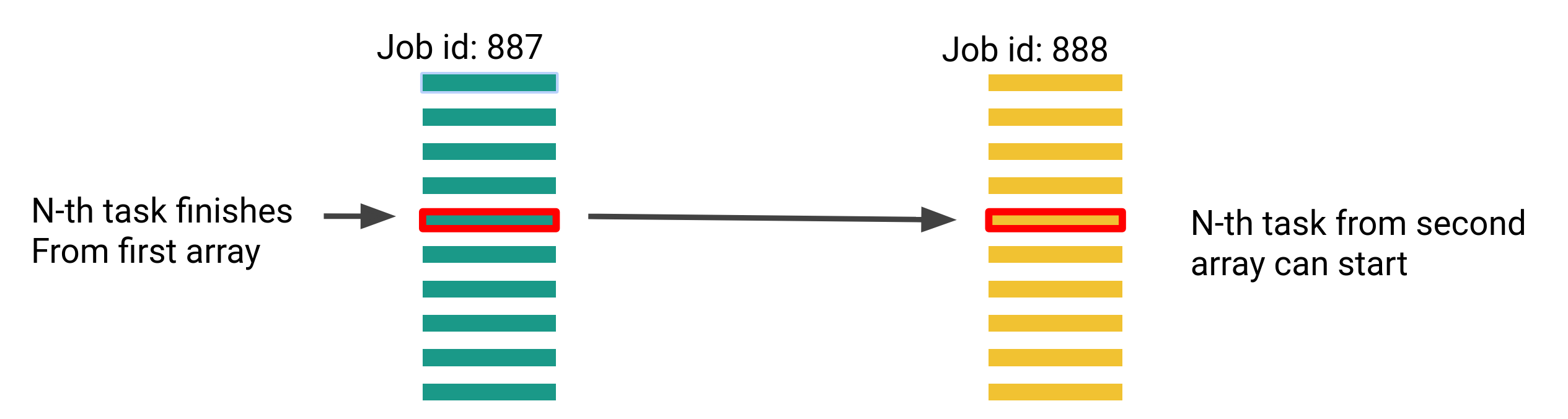 Array job task dependency
